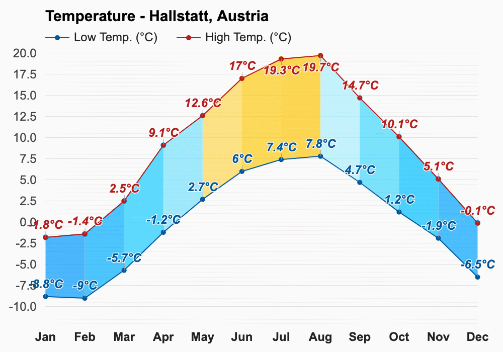 Hallstatt winter weather temperature